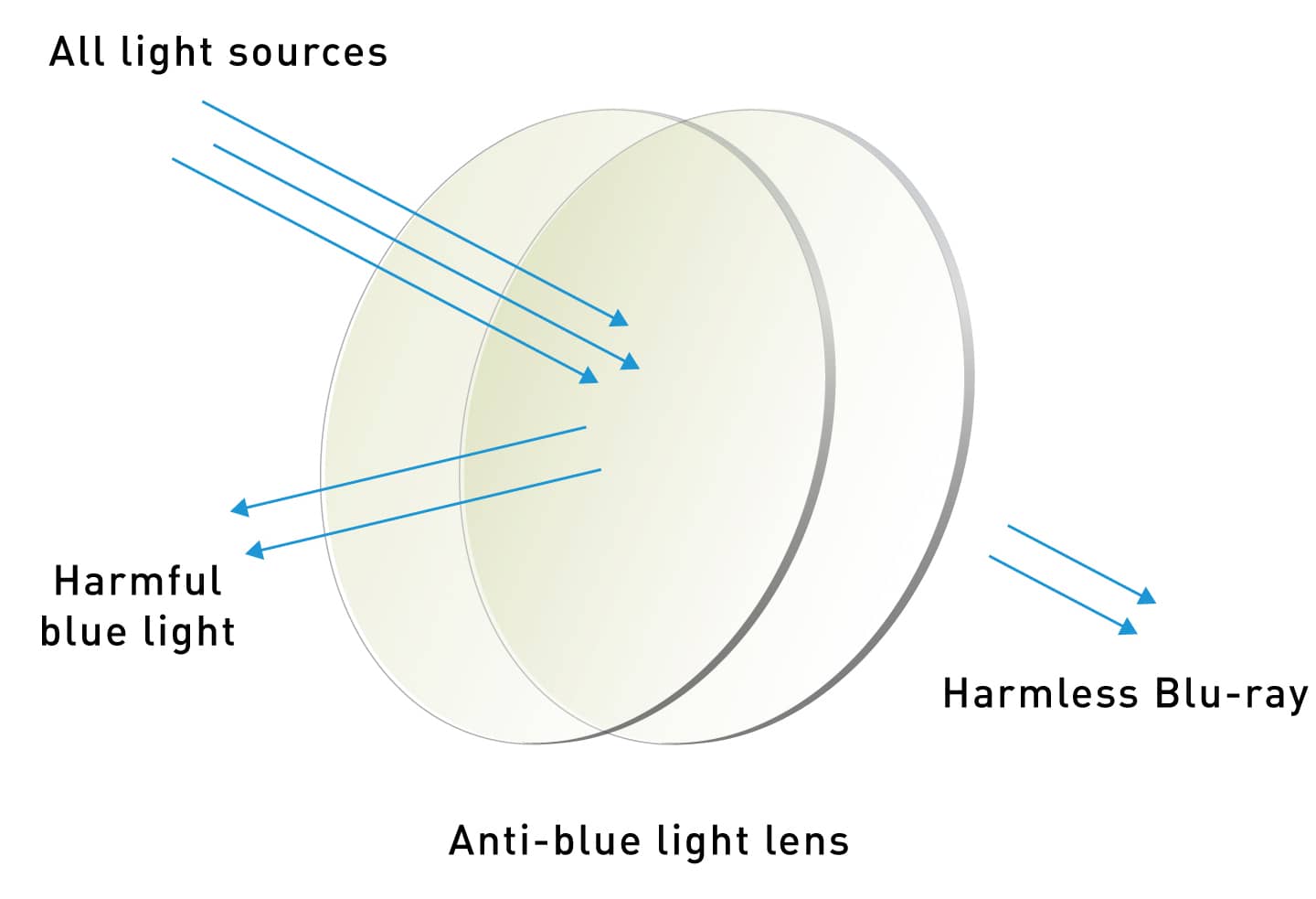blauw-cut-lens1