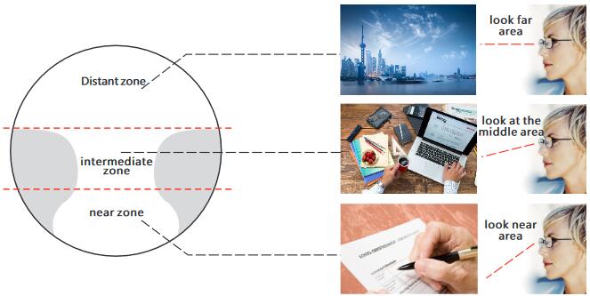 Progressive series in freeform surface3