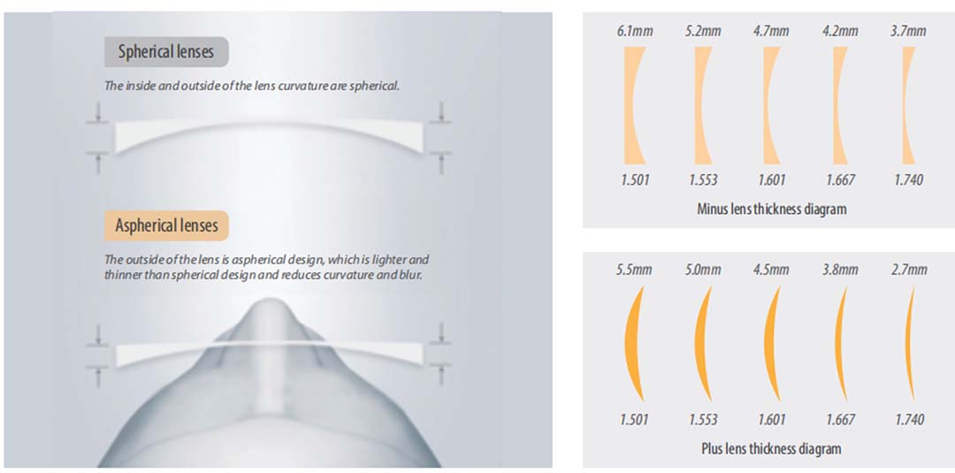 Why choose high-index lens3